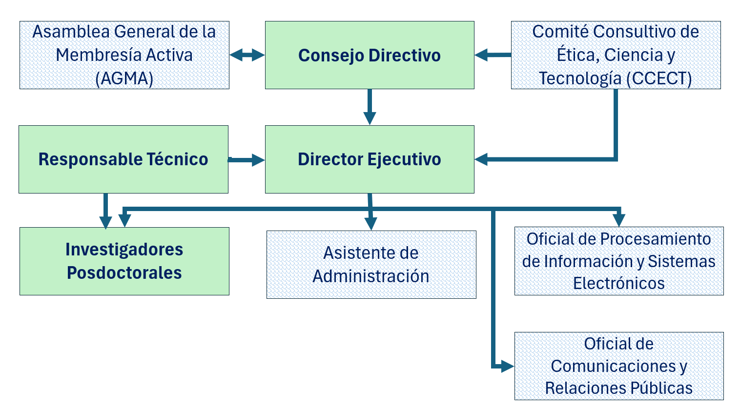 Organigrama